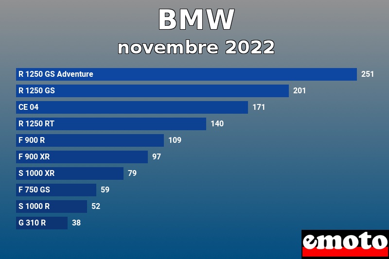 Les 10 BMW les plus immatriculés en novembre 2022