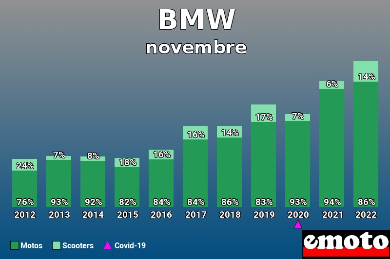 Répartition Motos Scooters BMW en novembre 2022