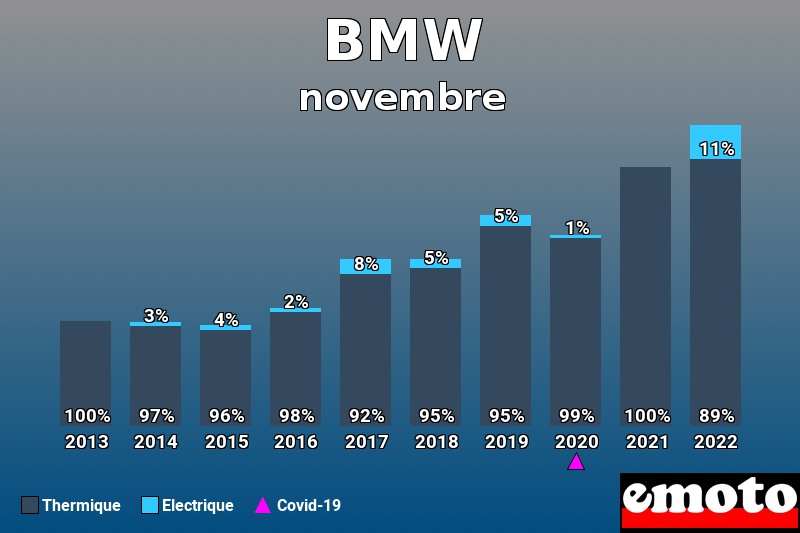 Répartition Thermique Electrique BMW en novembre 2022