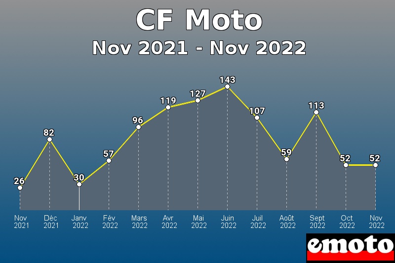 CF Moto les plus immatriculés de Nov 2021 à Nov 2022