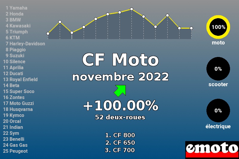 Immatriculations CF Moto en France en novembre 2022