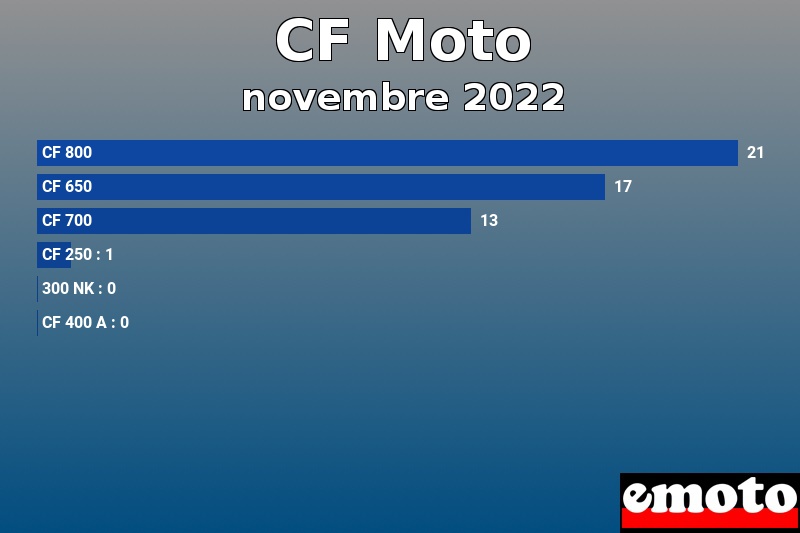 Les 6 CF Moto les plus immatriculés en novembre 2022