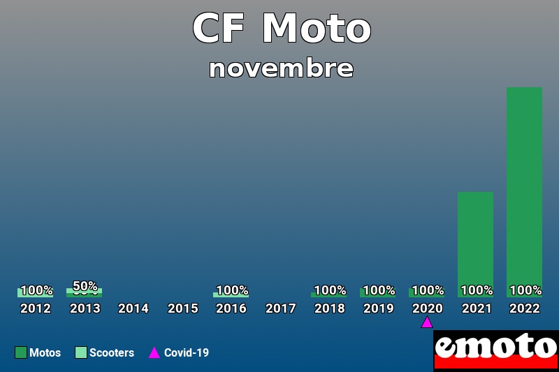 Répartition Motos Scooters CF Moto en novembre 2022