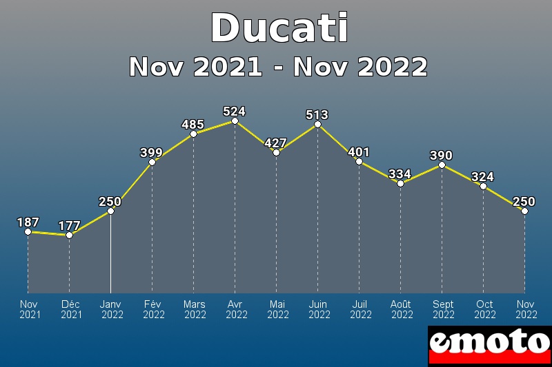 Ducati les plus immatriculés de Nov 2021 à Nov 2022