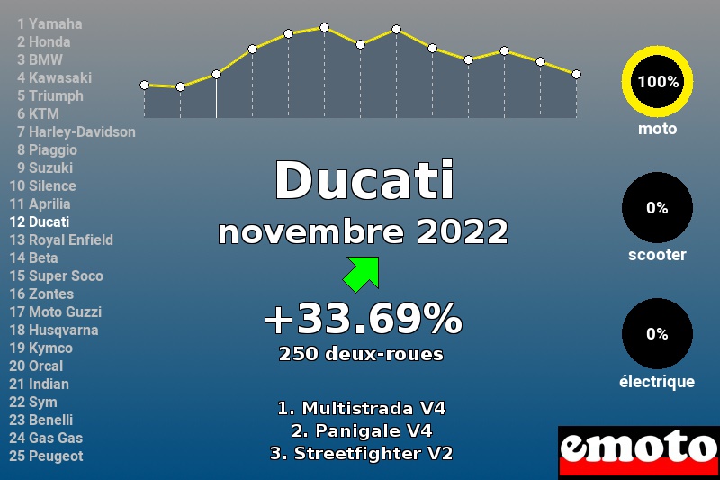 Immatriculations Ducati en France en novembre 2022