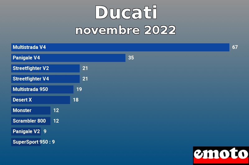 Les 10 Ducati les plus immatriculés en novembre 2022