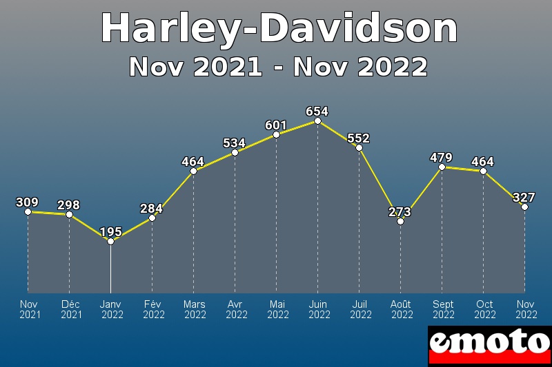 Harley-Davidson les plus immatriculés de Nov 2021 à Nov 2022