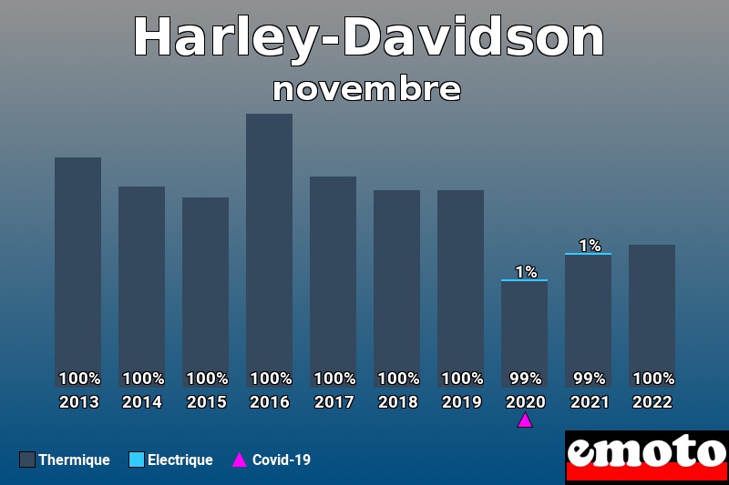 Répartition Thermique Electrique Harley-Davidson en novembre 2022