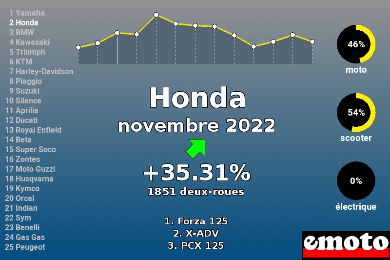 Immatriculations Honda en France en novembre 2022