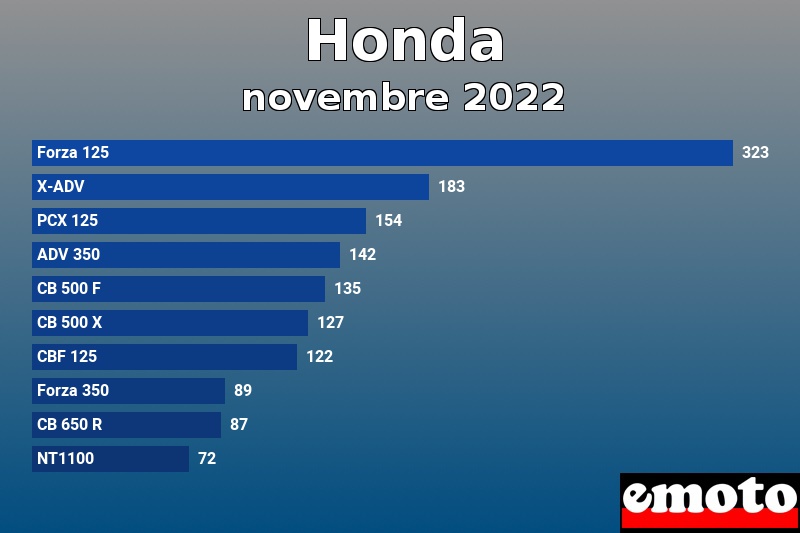 Les 10 Honda les plus immatriculés en novembre 2022