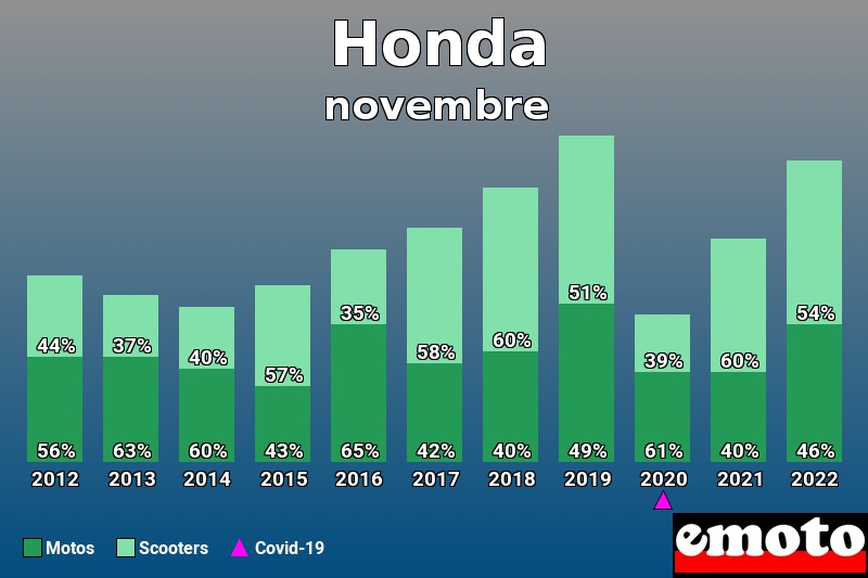 Répartition Motos Scooters Honda en novembre 2022