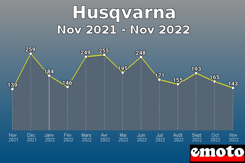 Husqvarna les plus immatriculés de Nov 2021 à Nov 2022