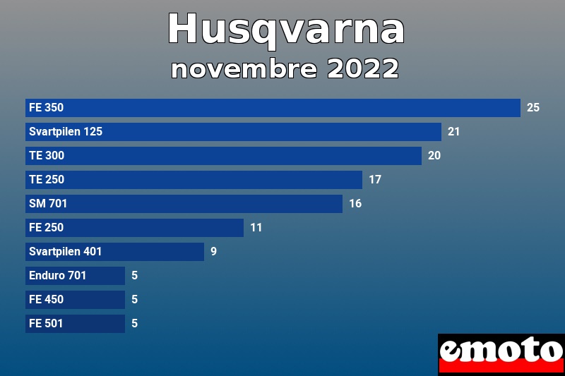 Les 10 Husqvarna les plus immatriculés en novembre 2022