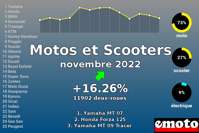 Immatriculations Motos et Scooters en France en novembre 2022