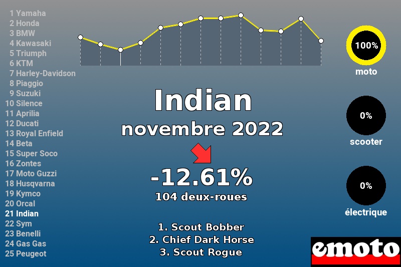 Immatriculations Indian en France en novembre 2022