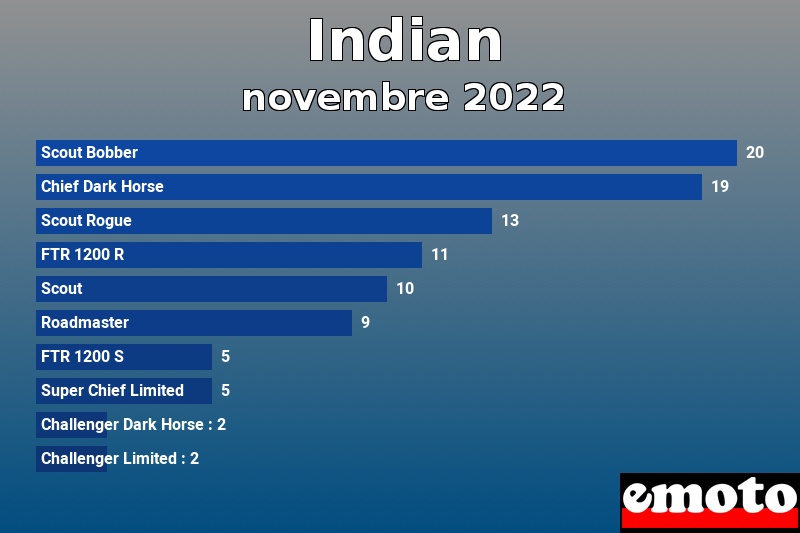 Les 10 Indian les plus immatriculés en novembre 2022