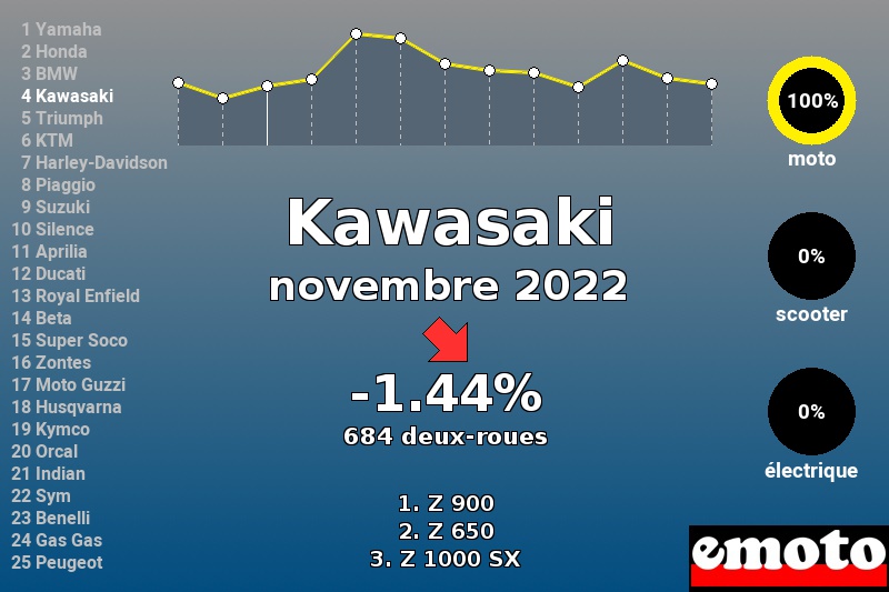 Immatriculations Kawasaki en France en novembre 2022