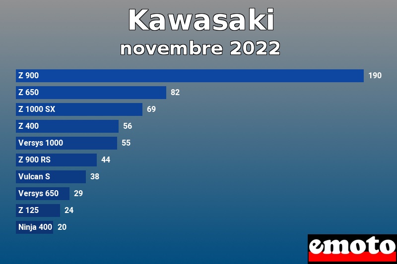 Les 10 Kawasaki les plus immatriculés en novembre 2022