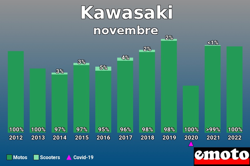 Répartition Motos Scooters Kawasaki en novembre 2022