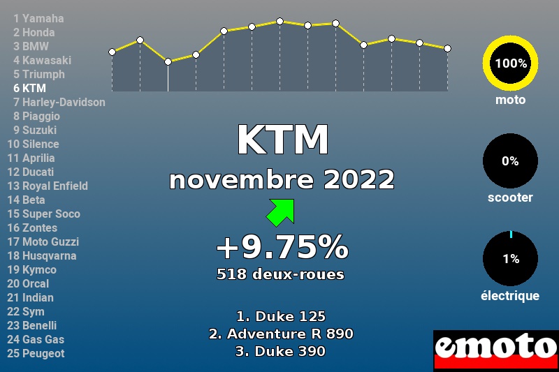 Immatriculations KTM en France en novembre 2022