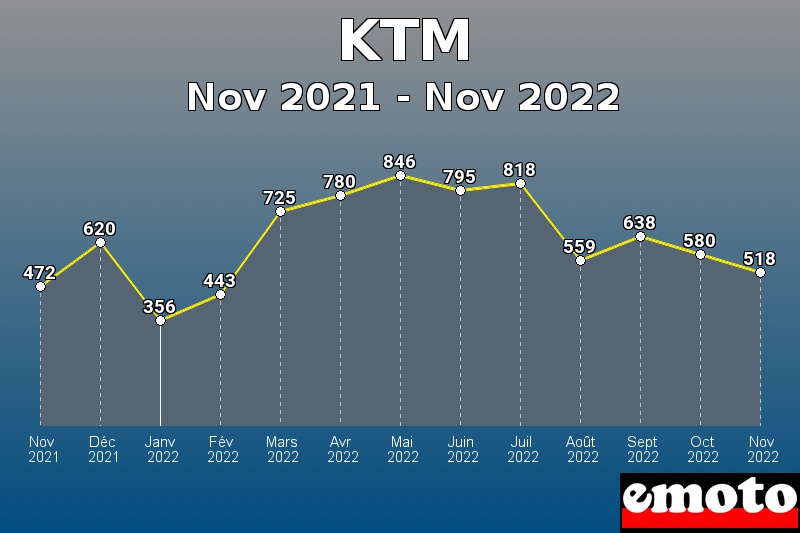 KTM les plus immatriculés de Nov 2021 à Nov 2022