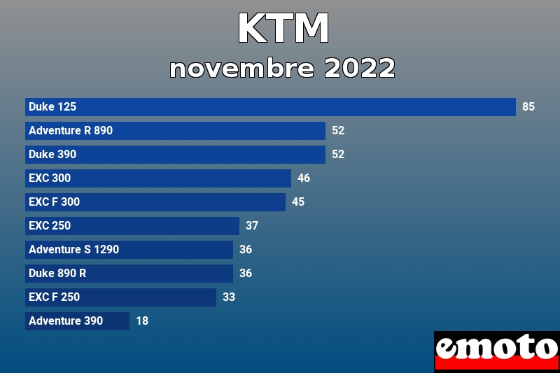 Les 10 KTM les plus immatriculés en novembre 2022