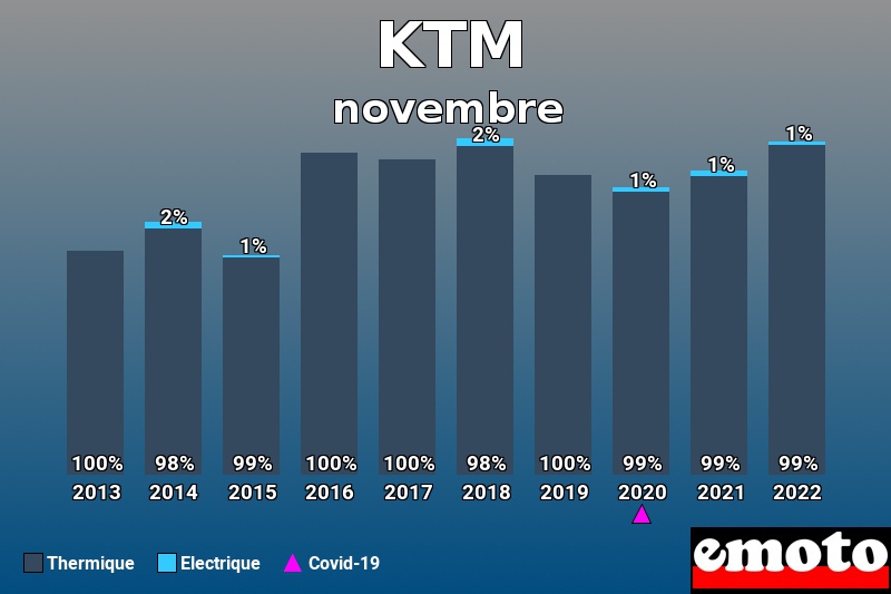 Répartition Thermique Electrique KTM en novembre 2022