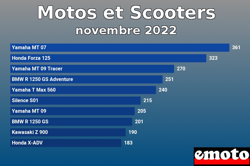 Les 10 Motos et Scooters les plus immatriculés en novembre 2022