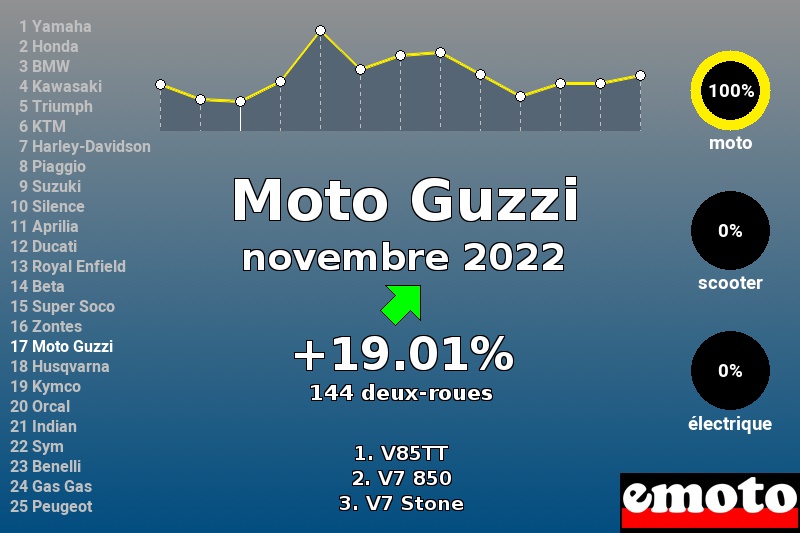 Immatriculations Moto Guzzi en France en novembre 2022