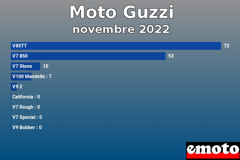 Les 9 Moto Guzzi les plus immatriculés en novembre 2022