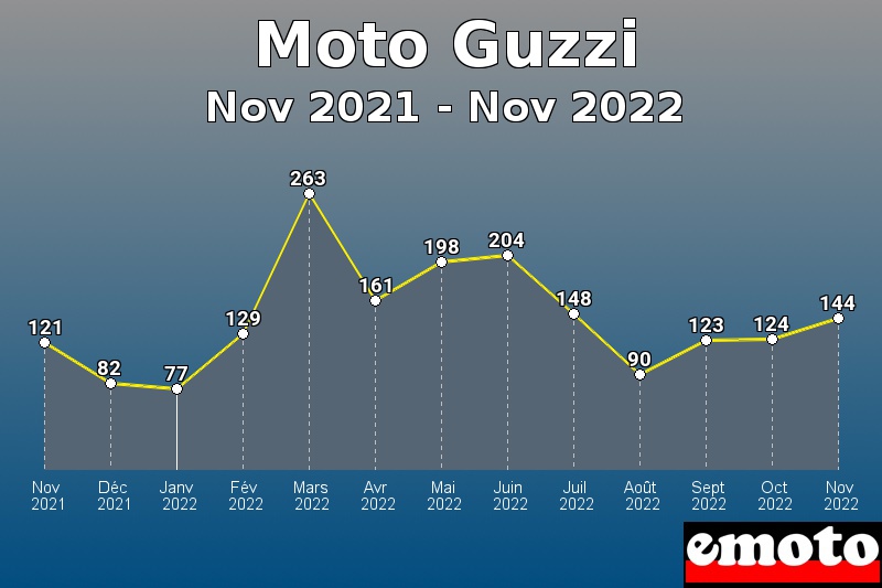 Moto Guzzi les plus immatriculés de Nov 2021 à Nov 2022