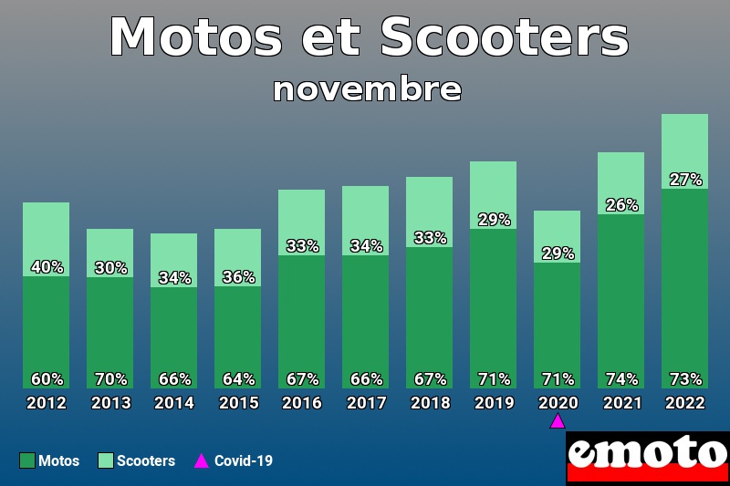 Répartition Motos Scooters Motos et Scooters en novembre 2022