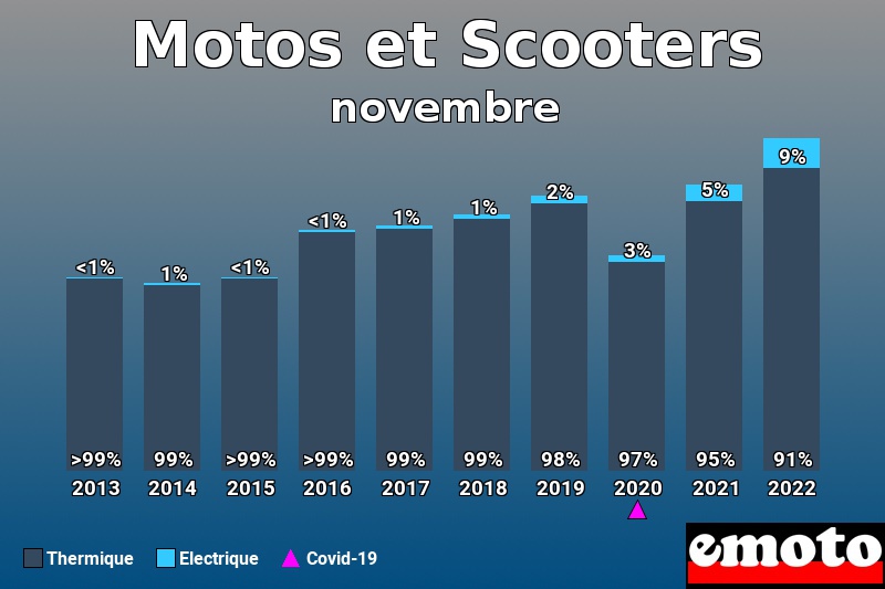 Répartition Thermique Electrique Motos et Scooters en novembre 2022