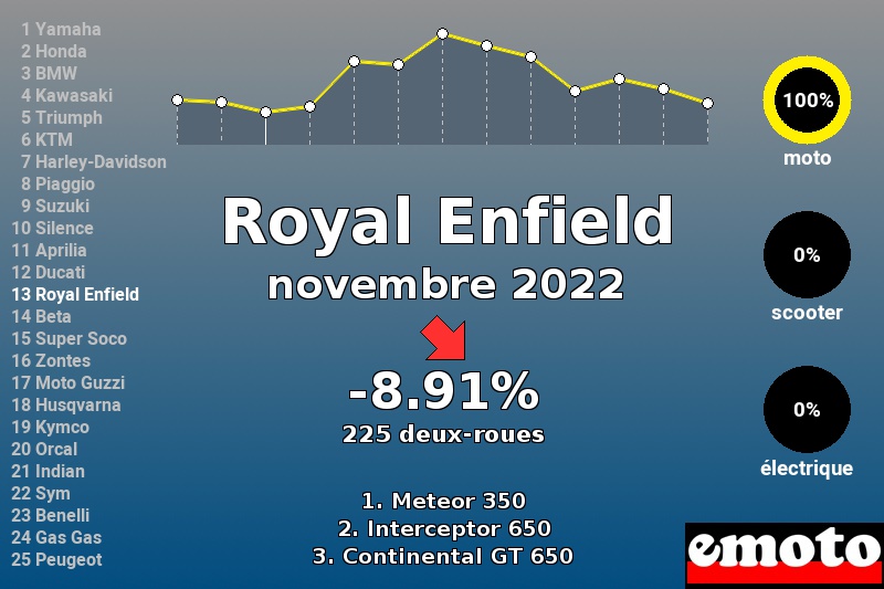 Immatriculations Royal Enfield en France en novembre 2022