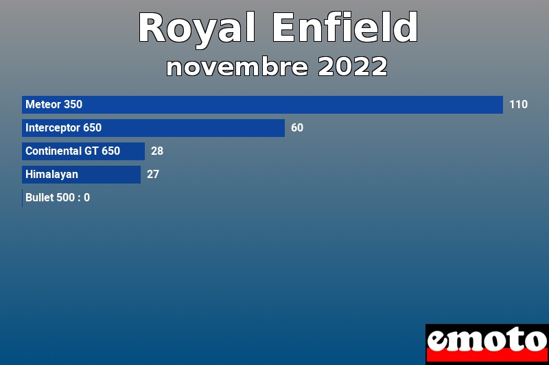 Les 5 Royal Enfield les plus immatriculés en novembre 2022