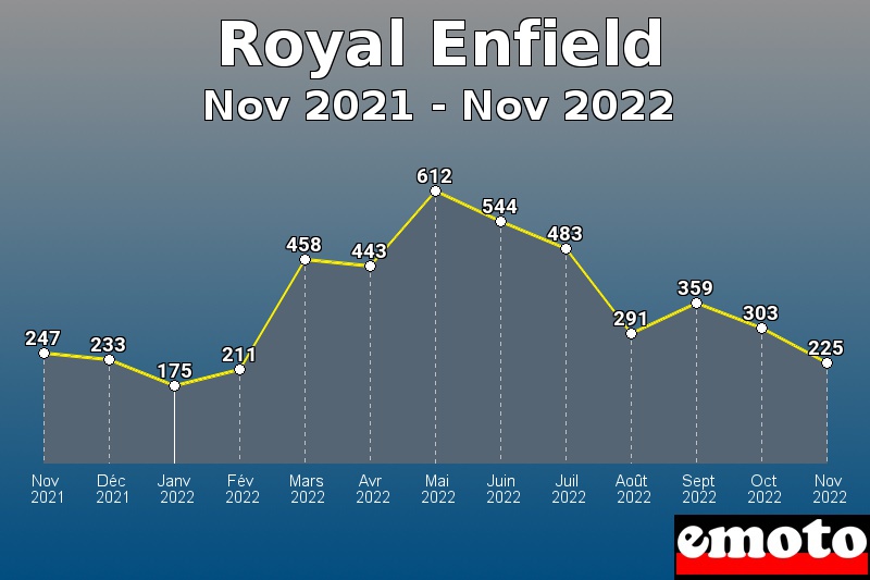 Royal Enfield les plus immatriculés de Nov 2021 à Nov 2022