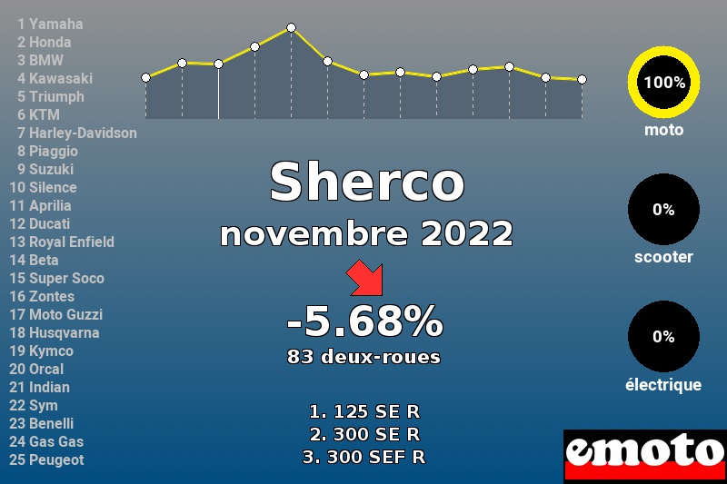 Immatriculations Sherco en France en novembre 2022