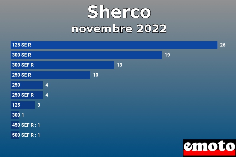 Les 10 Sherco les plus immatriculés en novembre 2022