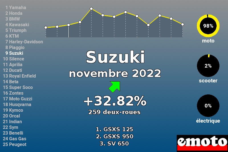 Immatriculations Suzuki en France en novembre 2022