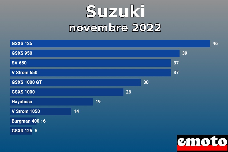 Les 10 Suzuki les plus immatriculés en novembre 2022