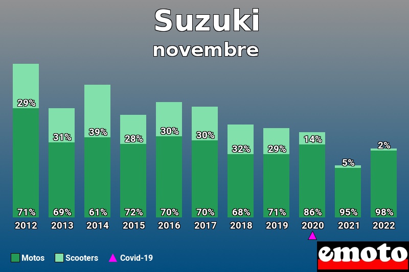 Répartition Motos Scooters Suzuki en novembre 2022