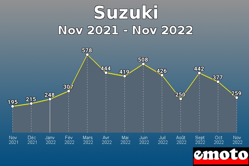 Suzuki les plus immatriculés de Nov 2021 à Nov 2022