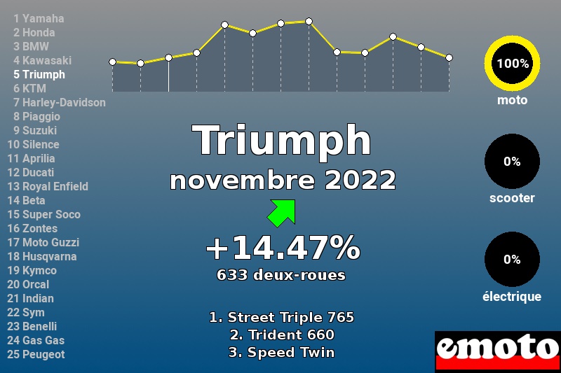 Immatriculations Triumph en France en novembre 2022