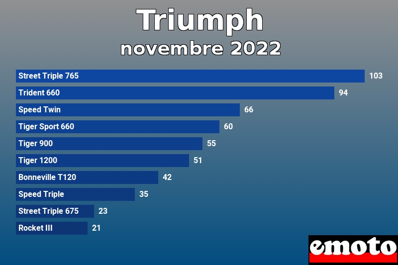 Les 10 Triumph les plus immatriculés en novembre 2022