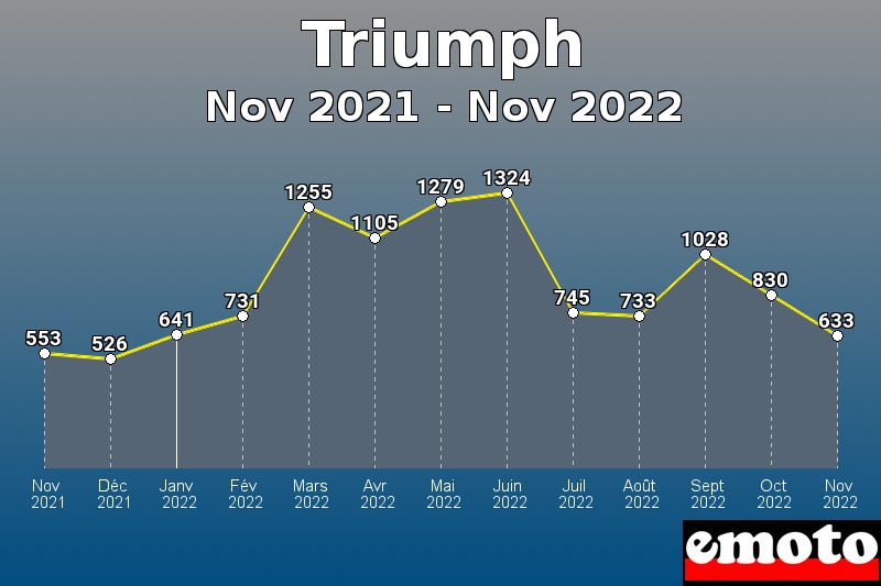 Triumph les plus immatriculés de Nov 2021 à Nov 2022