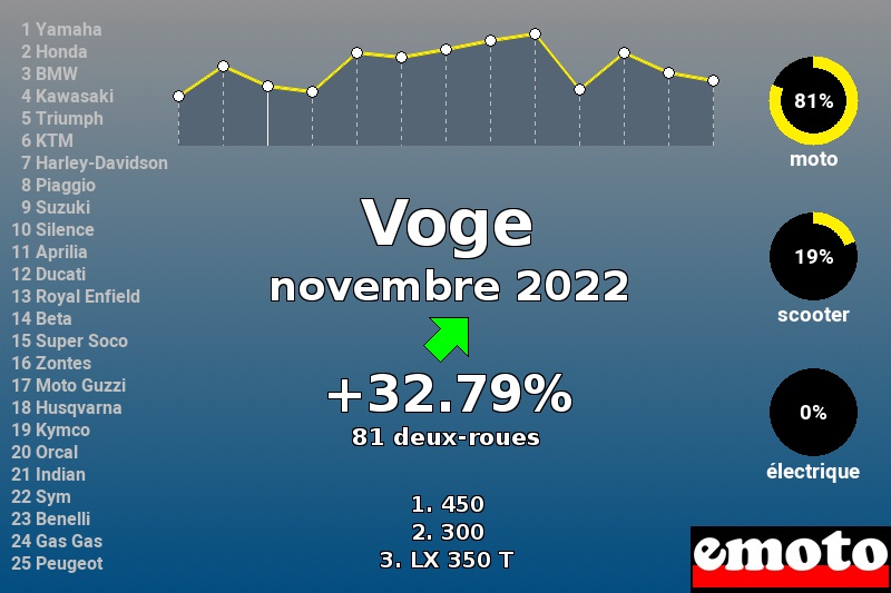 Immatriculations Voge en France en novembre 2022