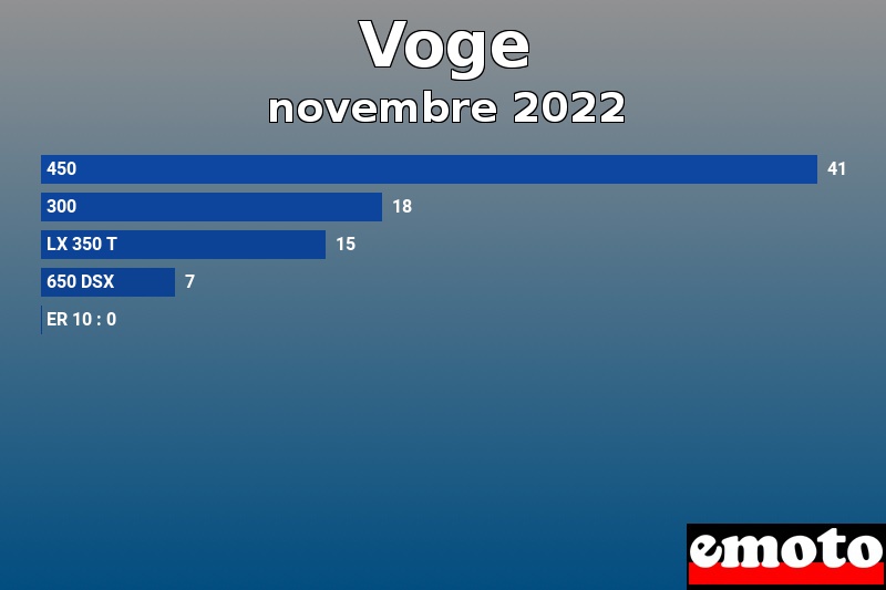 Les 5 Voge les plus immatriculés en novembre 2022