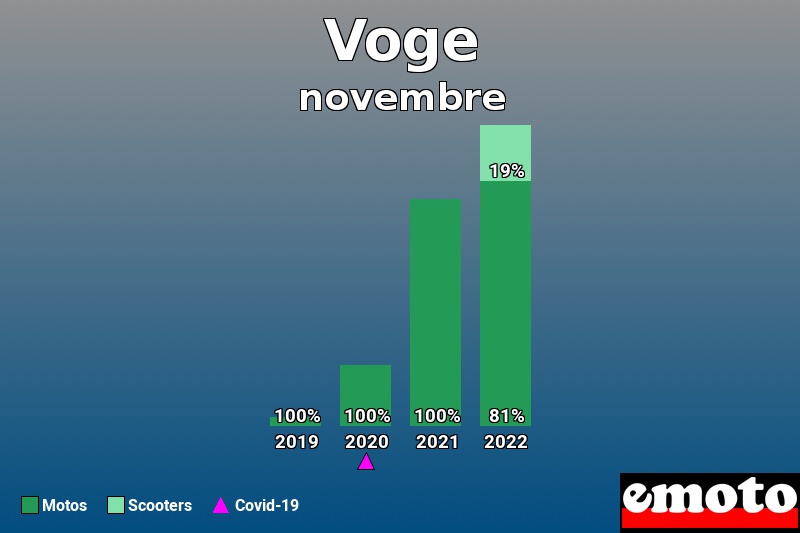 Répartition Motos Scooters Voge en novembre 2022