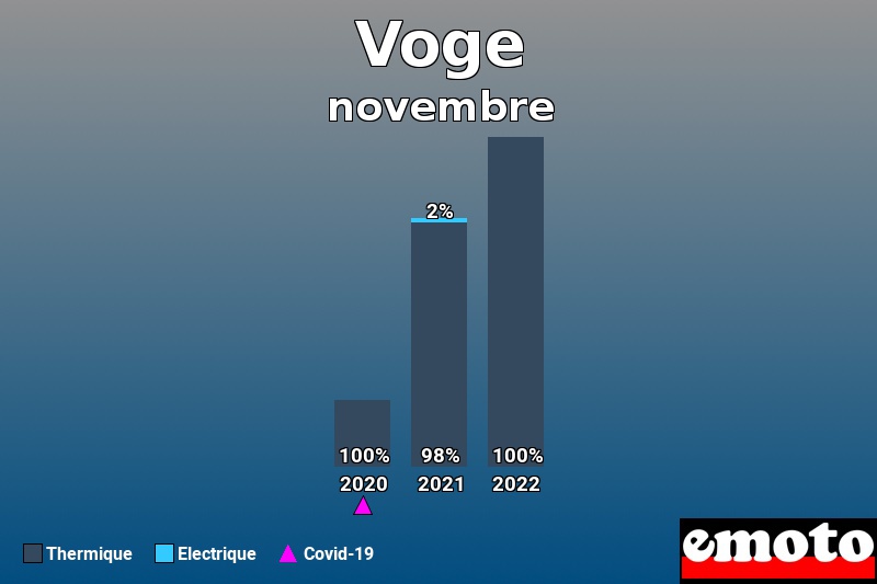 Répartition Thermique Electrique Voge en novembre 2022