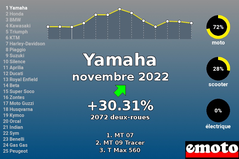 Immatriculations Yamaha en France en novembre 2022